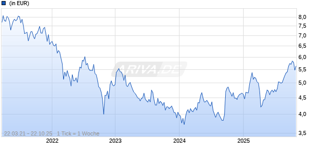 T. Rowe Price Funds - China Growth Leaders Equity Fund I Chart