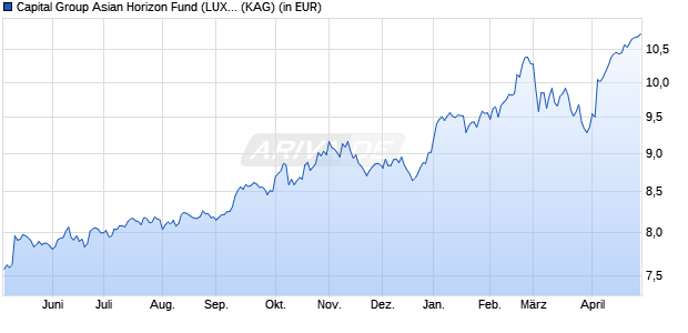 Performance des Capital Group Asian Horizon Fund (LUX) ZL USD (ISIN LU2303010859)