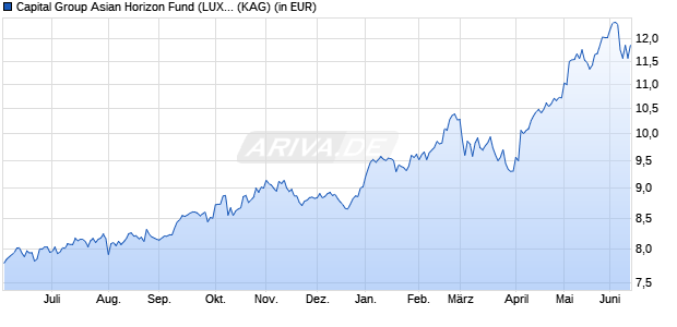 Performance des Capital Group Asian Horizon Fund (LUX) ZL EUR (ISIN LU2303010933)