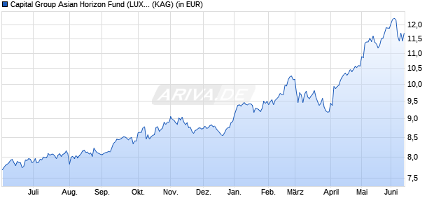 Performance des Capital Group Asian Horizon Fund (LUX) Z EUR (ISIN LU2260169029)