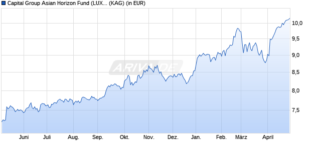 Performance des Capital Group Asian Horizon Fund (LUX) B USD (ISIN LU2260168054)
