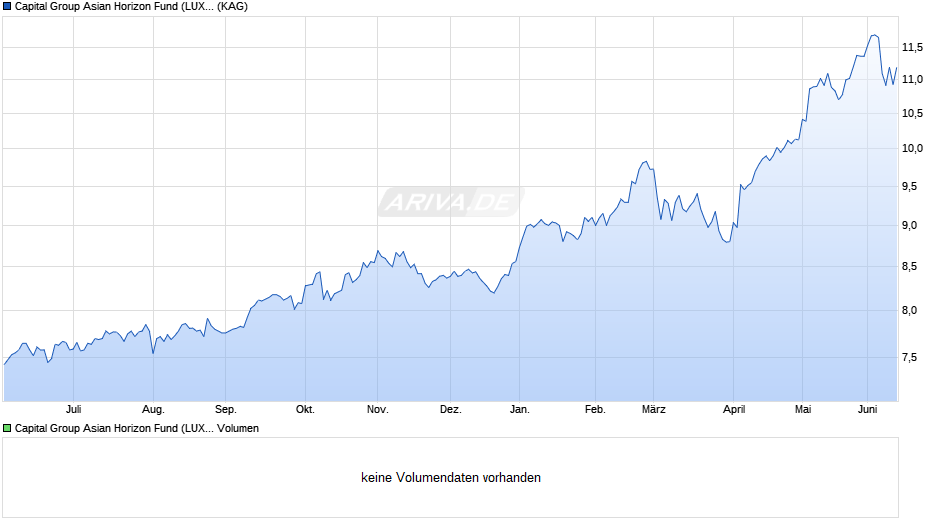 Capital Group Asian Horizon Fund (LUX) B EUR Chart