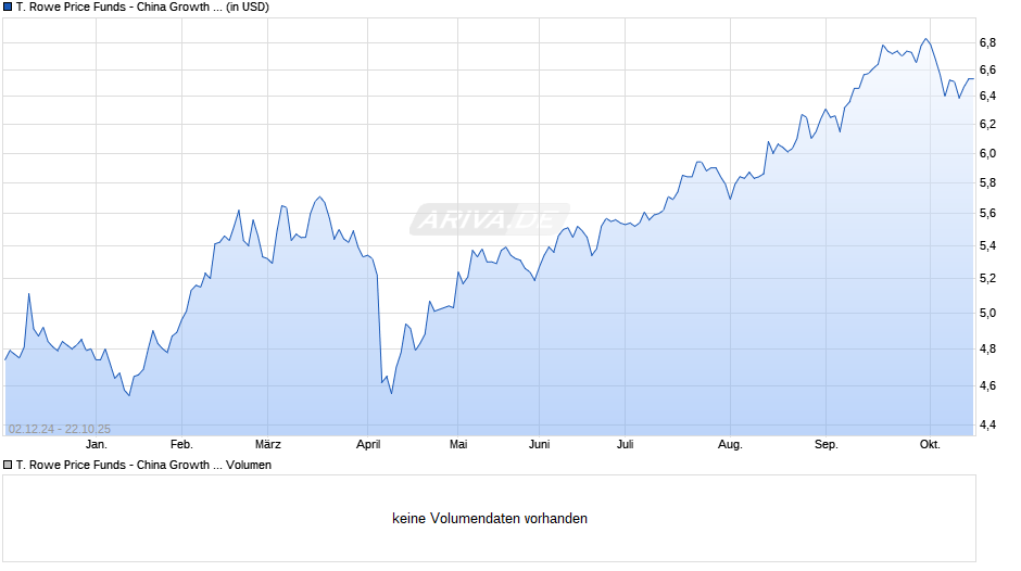 T. Rowe Price Funds - China Growth Leaders Equity Fund Q Chart