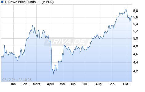 Performance des T. Rowe Price Funds - China Growth Leaders Equity Fund Q (WKN A2QLWV, ISIN LU2243340101)