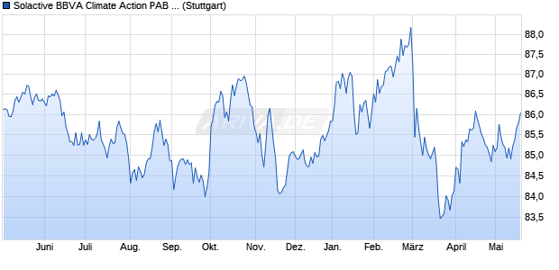 Solactive BBVA Climate Action PAB Europe Risk Cont. Chart