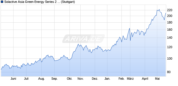 Solactive Asia Green Energy Series 2 Index Chart