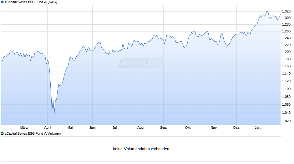 zCapital Swiss ESG Fund A Chart