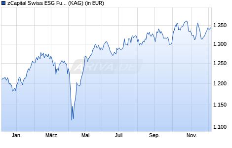 Performance des zCapital Swiss ESG Fund A (ISIN CH0592732678)