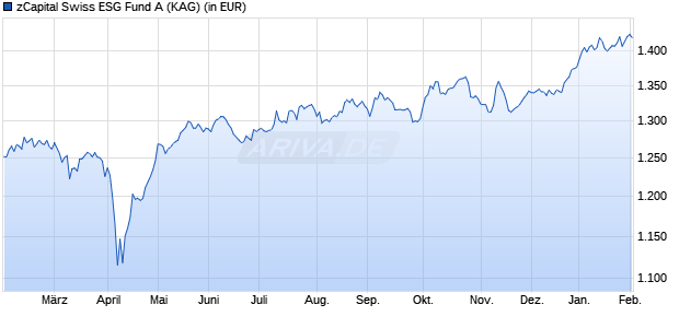 Performance des zCapital Swiss ESG Fund A (ISIN CH0592732678)