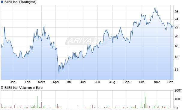 BiliBili Aktie Chart