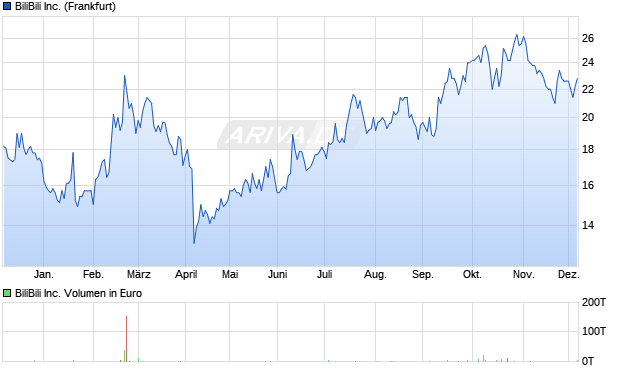 BiliBili Aktie Chart