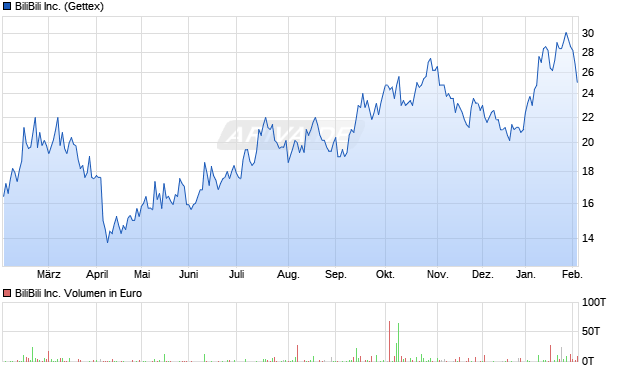 BiliBili Aktie Chart