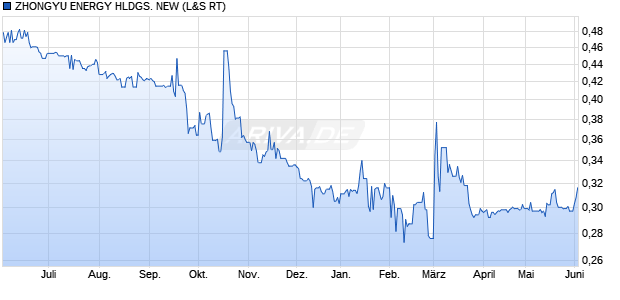 ZHONGYU ENERGY HLDGS. NEW Aktie Chart
