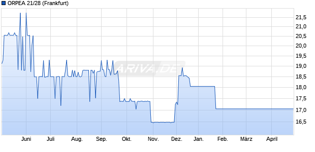 ORPEA 21/28 (WKN A3KN61, ISIN FR0014002O10) Chart