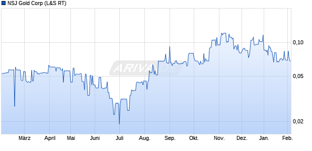 NSJ Gold Aktie Chart
