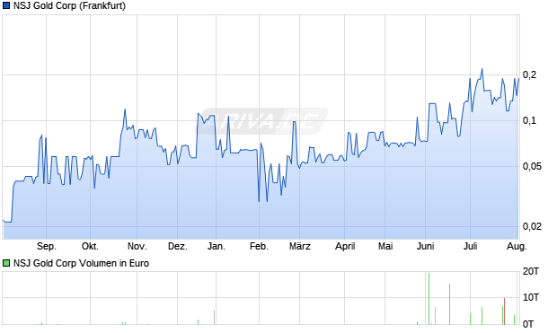 NSJ Gold Aktie Chart