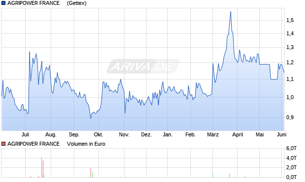 AGRIPOWER FRANCE    EO-,1 Aktie Chart