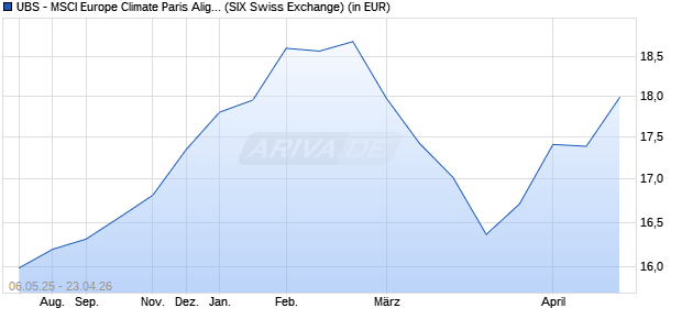 Performance des UBS - MSCI Europe Climate Paris Aligned UCITS ETF (EUR) A-a (WKN A2QNQM, ISIN IE00BN4Q0933)