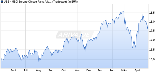Performance des UBS - MSCI Europe Climate Paris Aligned UCITS ETF (EUR) A-a (WKN A2QNQM, ISIN IE00BN4Q0933)