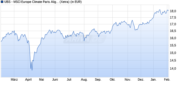 Performance des UBS - MSCI Europe Climate Paris Aligned UCITS ETF (EUR) A-a (WKN A2QNQM, ISIN IE00BN4Q0933)