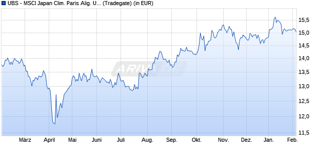 Performance des UBS - MSCI Japan Clim. Paris Alig. UCITS ETF (JPY) A-acc (WKN A2QNQP, ISIN IE00BN4Q0X77)