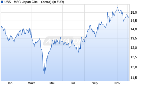 Performance des UBS - MSCI Japan Clim. Paris Alig. UCITS ETF (JPY) A-acc (WKN A2QNQP, ISIN IE00BN4Q0X77)