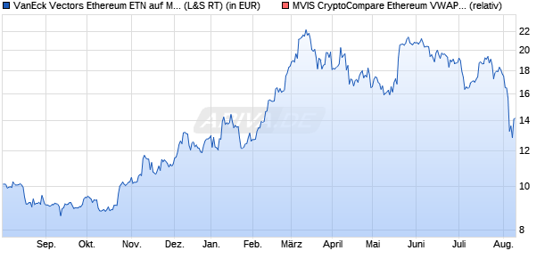 VanEck Vectors Ethereum ETN auf MVIS CrypComp E. (WKN: A3GPSP) Chart