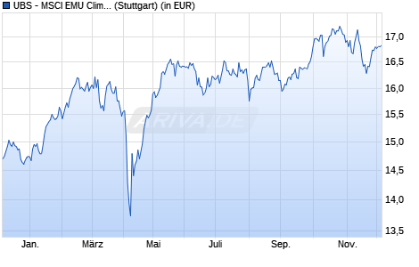 Performance des UBS - MSCI EMU Climate Paris Aligned UCITS ETF (EUR) A-acc (WKN A2QNQH, ISIN IE00BN4Q0L55)