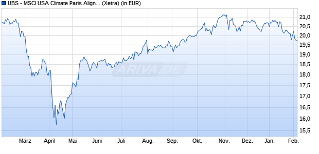 Performance des UBS - MSCI USA Climate Paris Aligned UCITS ETF (USD) A-acc (WKN A2QNQQ, ISIN IE00BN4Q0602)
