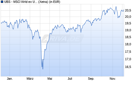 Performance des UBS - MSCI Wrld ex USA Climate Paris Alig UCITS ETF USD A-a (WKN A2QNQJ, ISIN IE00BN4Q0370)