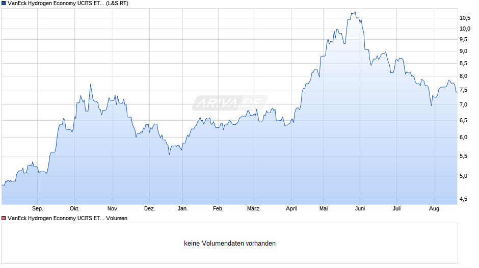 VanEck Hydrogen Economy UCITS ETF USD A Chart