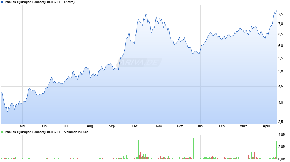 VanEck Hydrogen Economy UCITS ETF USD A Chart