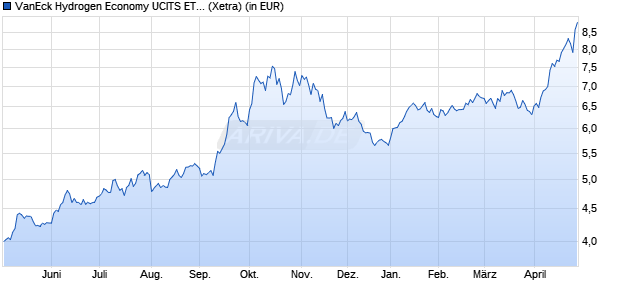 Performance des VanEck Hydrogen Economy UCITS ETF USD A (WKN A2QMWR, ISIN IE00BMDH1538)