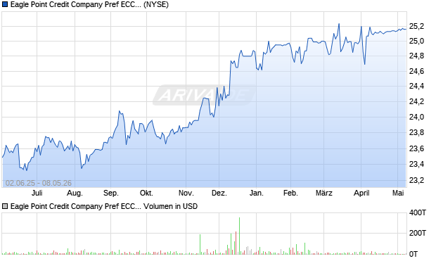 Eagle Point Credit Company Pref ECCW Aktie Chart