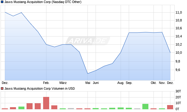 Jaws Mustang Acquisition Aktie Chart