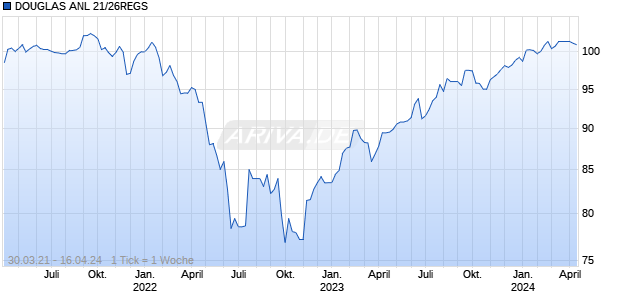 DOUGLAS ANL 21/26REGS Chart