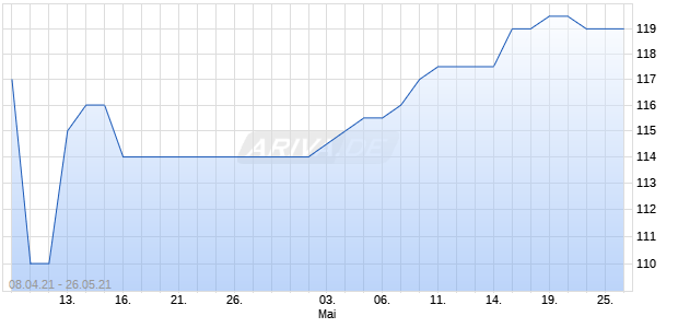 AKASOL AG  INH. Z.VERK. Chart