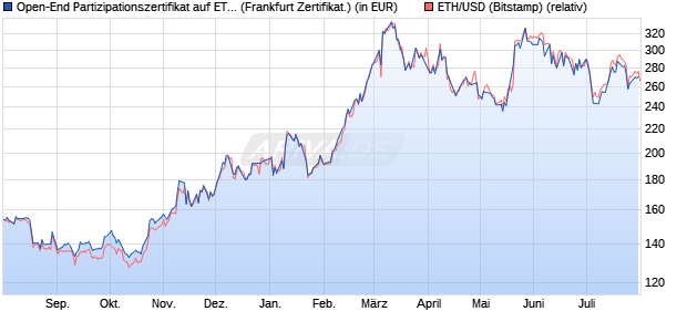 Open-End Partizipationszertifikat auf ETH/USD [Vonto. (WKN: VQ552V) Chart