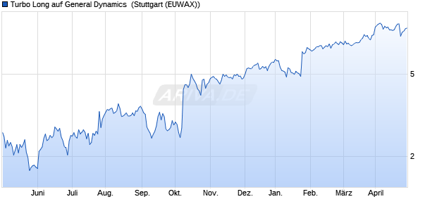 Turbo Long auf General Dynamics [Morgan Stanley & . (WKN: MA5Z8W) Chart