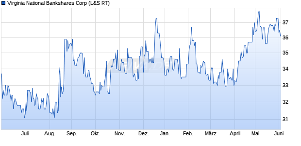 Virginia National Bankshares Aktie Chart