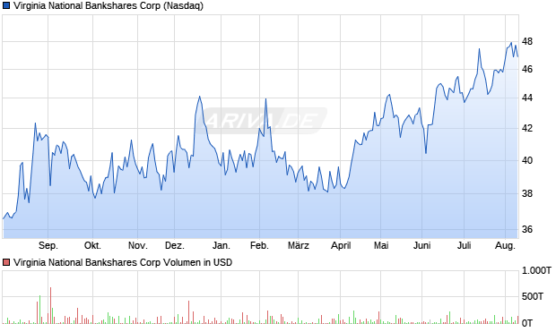 Virginia National Bankshares Aktie Chart