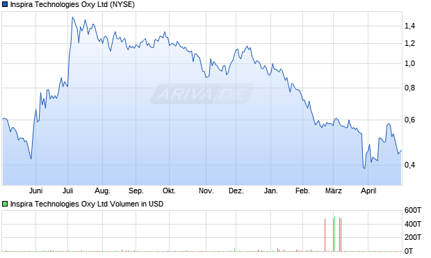 Inspira Technologies Oxy Aktie Chart
