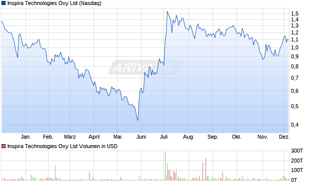 Inspira Technologies Oxy Aktie Chart