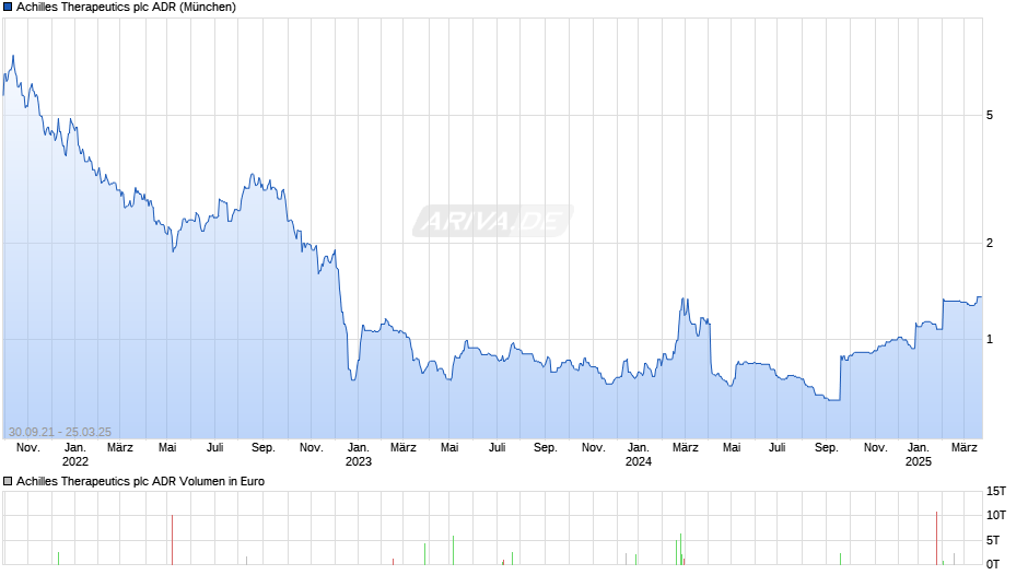 Achilles Therapeutics Aktie (ADR) Chart