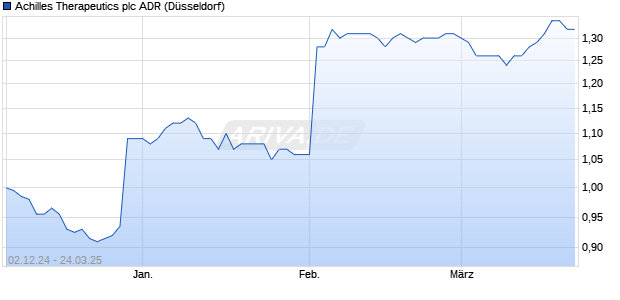 Achilles Therapeutics Aktie (ADR) Chart