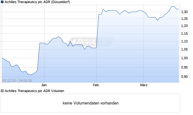 Achilles Therapeutics Aktie (ADR) Chart