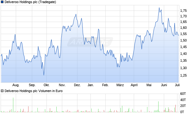 Deliveroo Holdings Plc. Aktie Chart