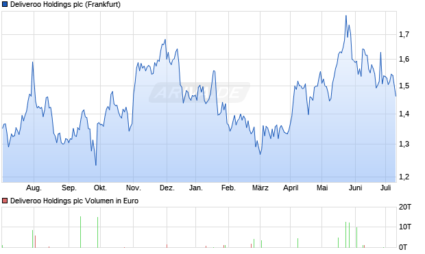 Deliveroo Holdings plc Aktie Chart