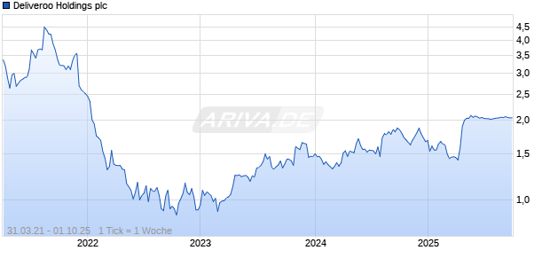 Deliveroo Holdings plc Chart