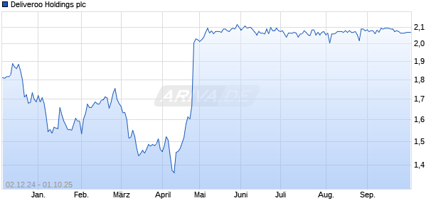 Deliveroo Holdings Aktie Chart
